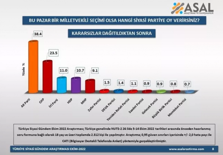 Seçim anketinin sonuçları dikkat çekti! AK Parti, CHP ve İYİ Parti'nin oyları...