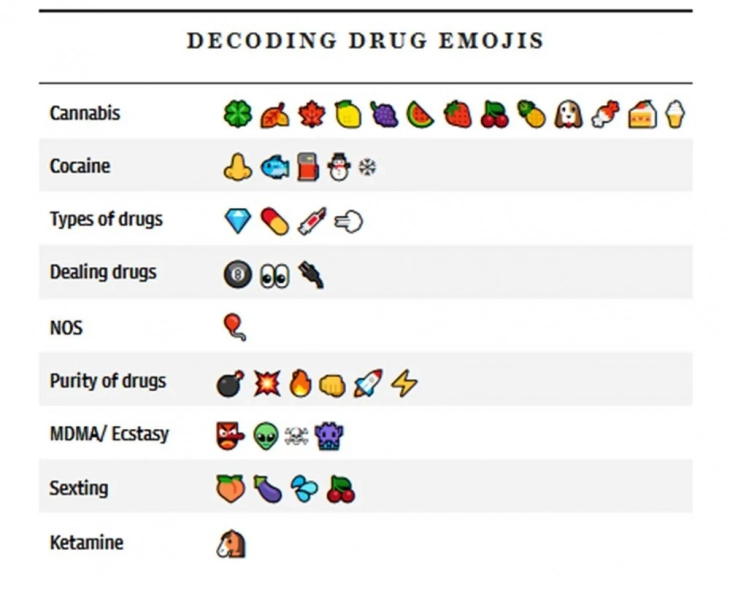 Ailelere uyarı! Gençlerin uyuşturucu ve cinsellik için kullandığı emojiler deşifre edildi