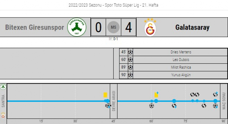 Giresunspor: 0 - Galatasaray: 4! Seriyi 10'a çıkardı!
