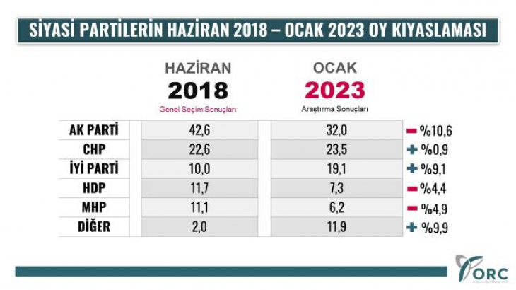 Siyasi partilerin 2018-2023 oy kıyaslaması yapıldı! Araştırmaya AK Parti ve İYİ Parti'deki değişim damga vurdu