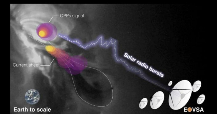 Bilim dünyası şaşkın: Güneş'te alışılmadık kalp atışı benzeri sinyaller keşfedildi