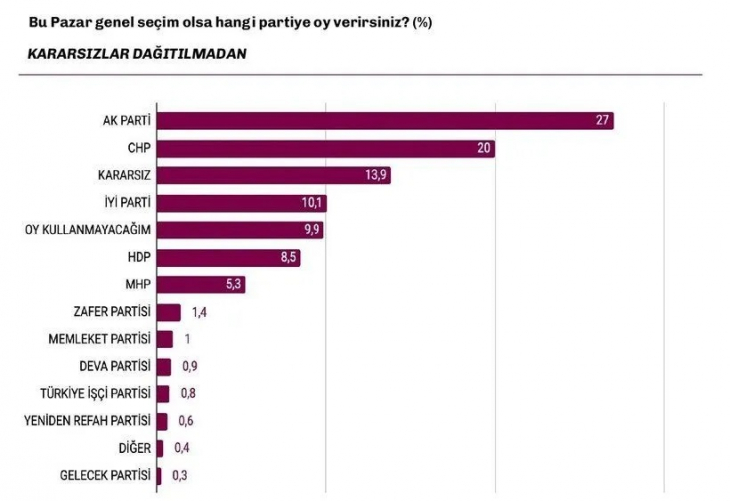 Son anket: AK Parti yüzde 30'un altında, MHP barajı geçemiyor