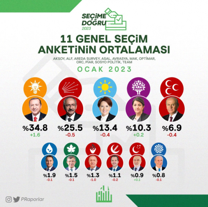 11 genel seçim anketinin ortalaması! Yüzde 7'lik seçim barajını 4 parti geçebiliyor