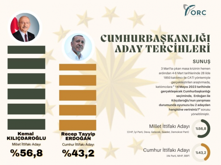 Kılıçdaroğlu adaylığı açıklandı: İşte ilk anket sonucu