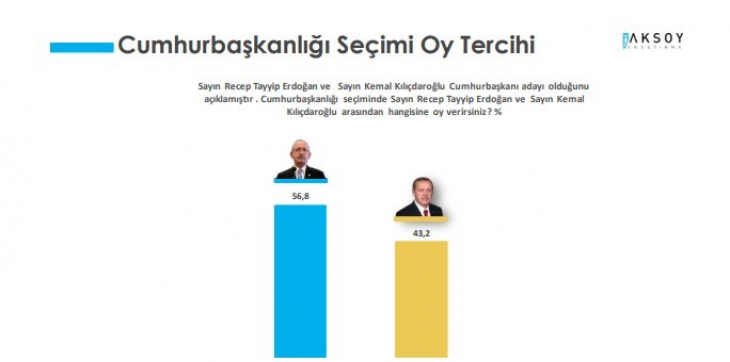 Son seçim anketi: Kılıçdaroğlu farkı açtı, MHP baraj altında