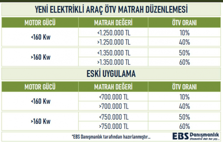 Elektrikli Otomobiller İçin Yeni Vergi Düzenlemesi Yayınlandı: Vergi Sınırı 550 Bin TL Artırıldı