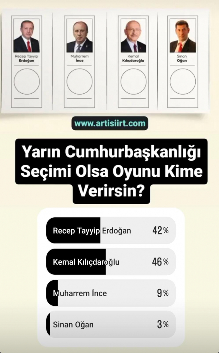 Erdoğan mı? Kılıçdaroğlu mu? Siirt'te 6 Bin Kişinin Katıldığı Anket Sonuçları Belli Oldu!