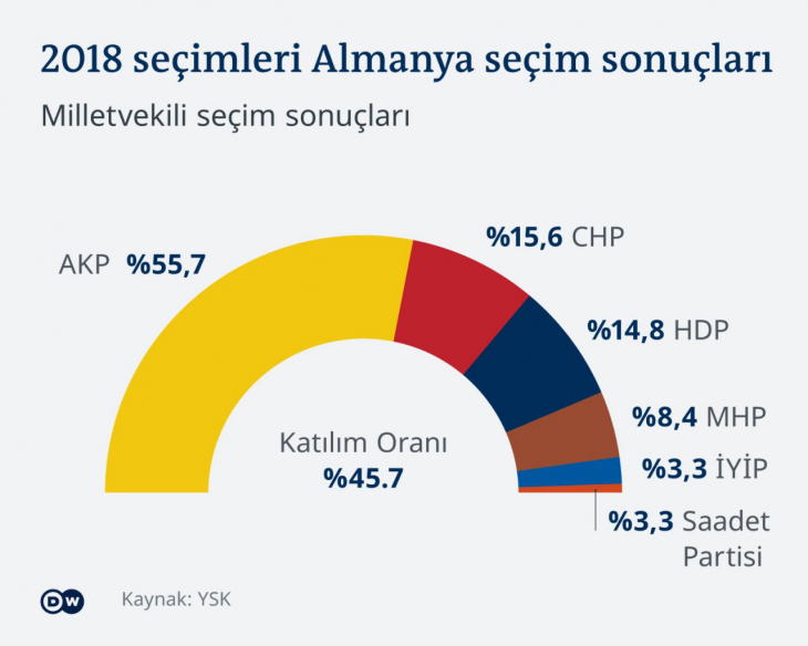 Almanya'daki Türk seçmenler kime, neden oy veriyor?