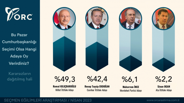 ORC'den yeni anket: Erdoğan ve Kılıçdaroğlu arasında 7 puanlık fark