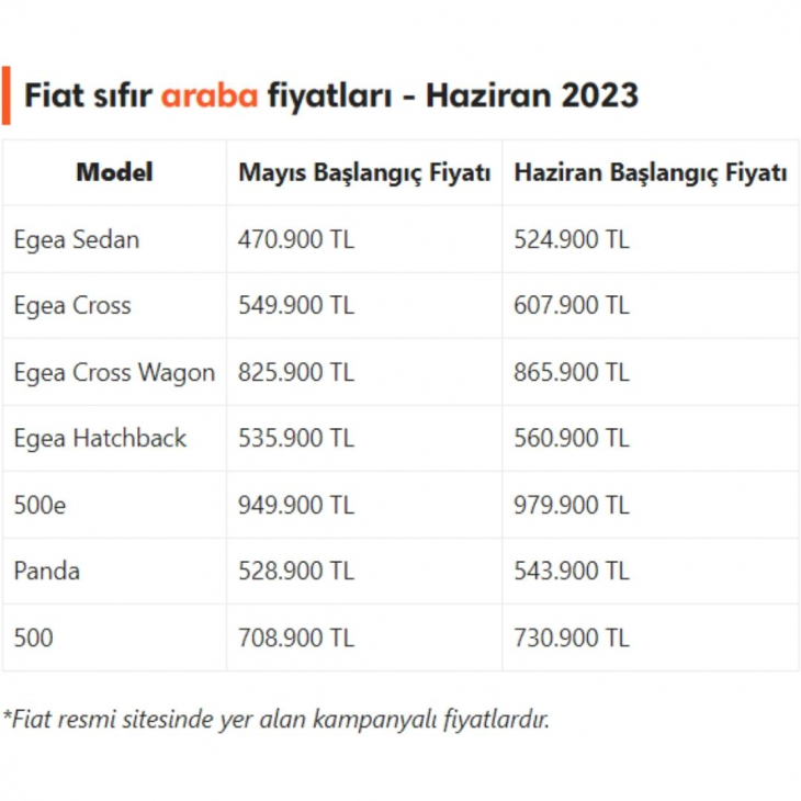 Türkiye'nin En Ucuz Arabasına Bir Gecede 55 Bin TL Zam Geldi!