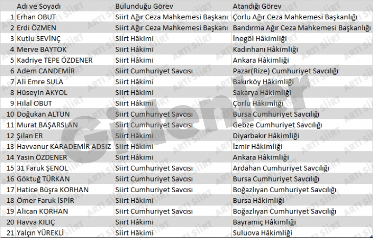 Son Dakika! Siirt'e 19 Yeni Hakim ve Savcı Atandı! İlimizden 23 hakim ve savcı ayrıldı! İşte yapılan değişiklikler