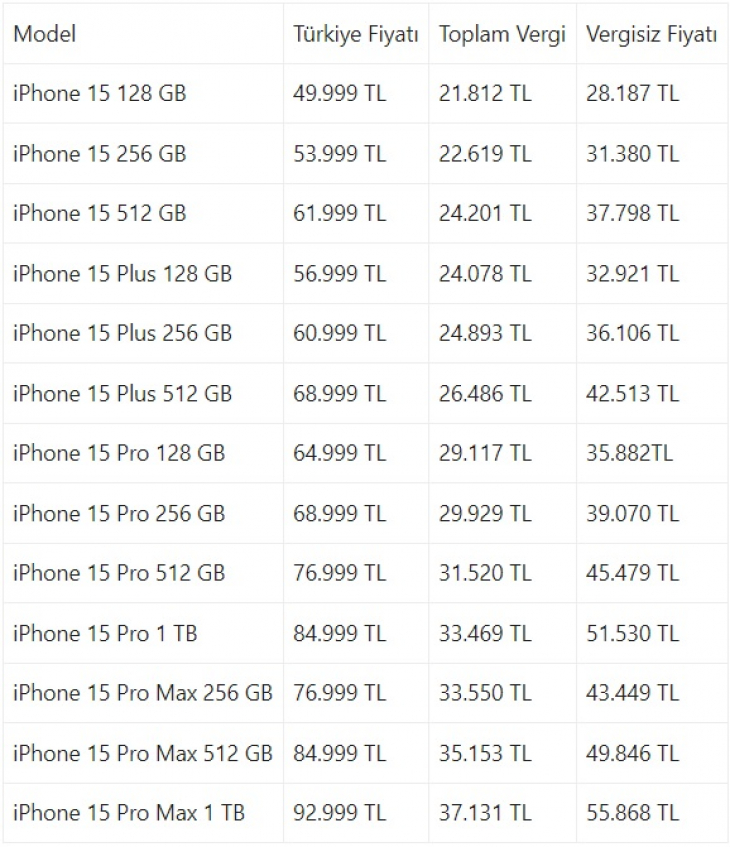 Apple, iPhone 15 İçin Kaç TL Vergi Ödeyeceğimizi Açıkladı