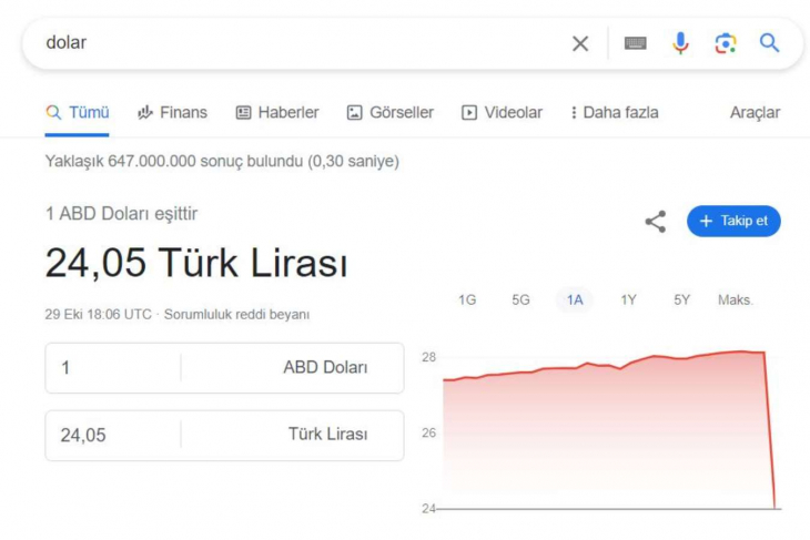 Google'da dolar 'güncellemesi': Dolar 24 TL'ye düştü