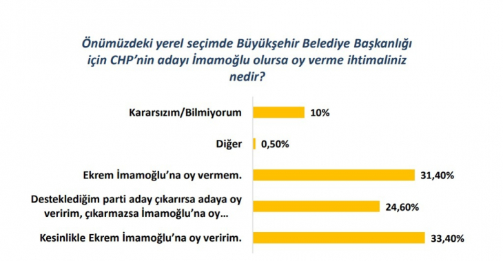 Rawest araştırması: İstanbul'da Kürtler İmamoğlu'na oy verecek mi?