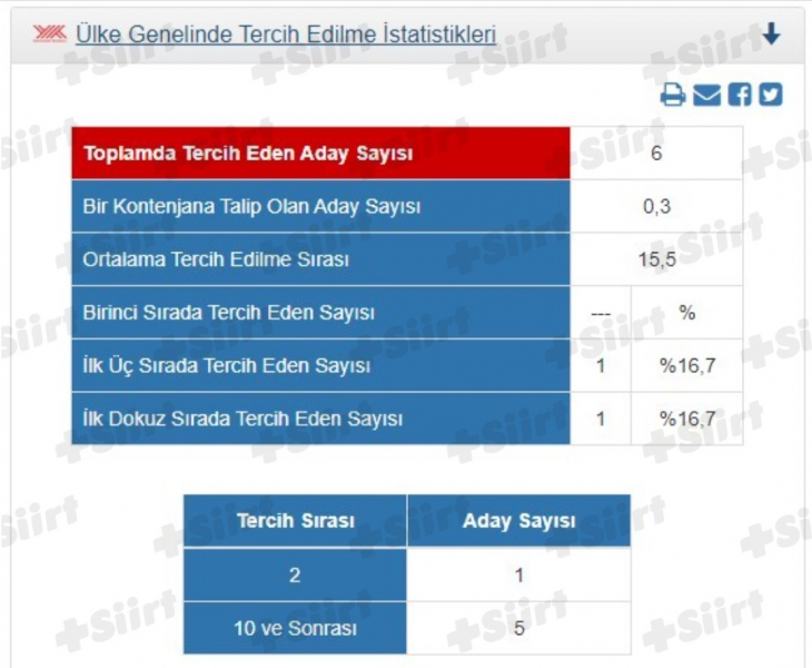 Siirt Üniversitesindeki Bu Bölüm Türkiye'de En Az Tercih Edilen Bölümlerden Biri Oldu! 24 Milyon Tercih Arasından Sadece 6 Tercih Alabildi